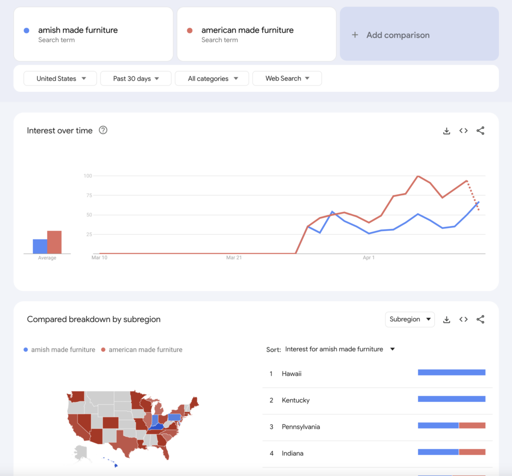 Line graph comparing search trends for "Amish made furniture" and "American made furniture" in the past 30 days, highlighting recent shifts in U.S. furniture industry trends.